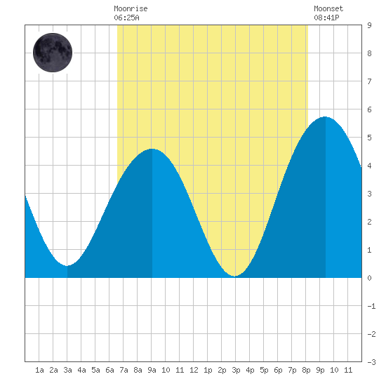 Jeremy Creek tide chart for Sunday, August 8, 2021
