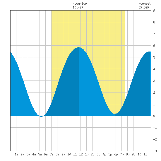 Jeremy Creek tide chart for Friday, September 10, 2021