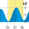 Jeremy Creek tide chart for Sunday, September 12, 2021