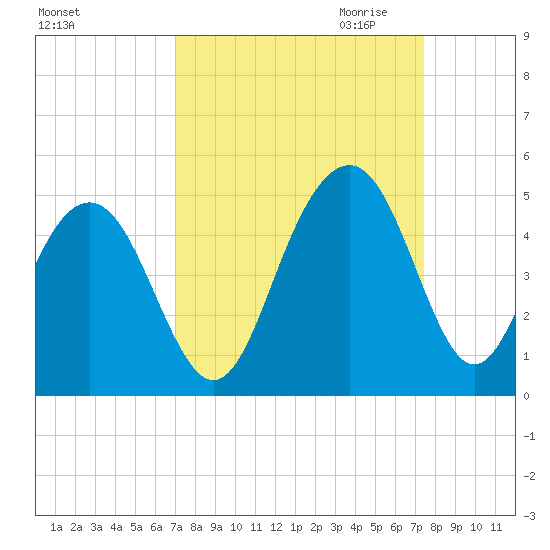 Jeremy Creek tide chart for Tuesday, September 14, 2021