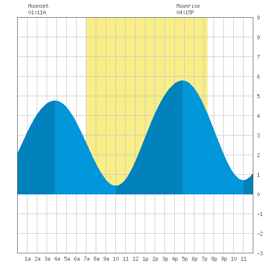 Jeremy Creek tide chart for Wednesday, September 15, 2021