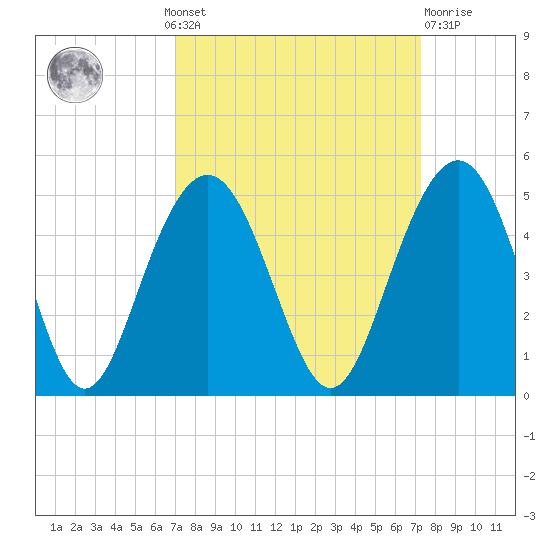 Jeremy Creek tide chart for Monday, September 20, 2021