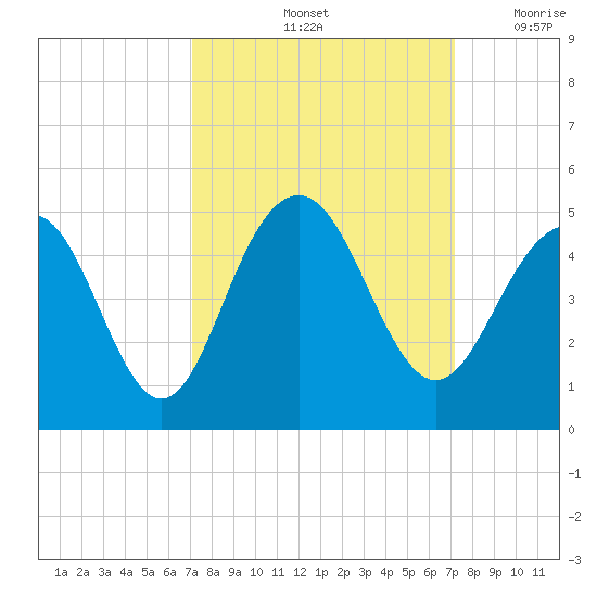 Jeremy Creek tide chart for Saturday, September 25, 2021