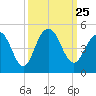 Jeremy Creek tide chart for Saturday, September 25, 2021