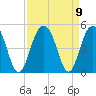 Jeremy Creek tide chart for Thursday, September 9, 2021