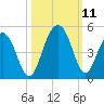 Jeremy Creek tide chart for Monday, October 11, 2021