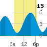 Jeremy Creek tide chart for Wednesday, October 13, 2021
