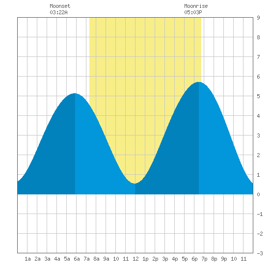 Jeremy Creek tide chart for Saturday, October 16, 2021
