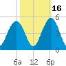 Jeremy Creek tide chart for Saturday, October 16, 2021