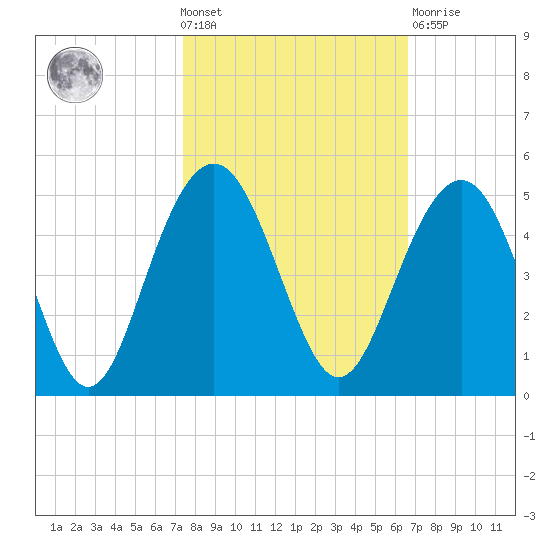 Jeremy Creek tide chart for Wednesday, October 20, 2021