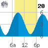 Jeremy Creek tide chart for Wednesday, October 20, 2021
