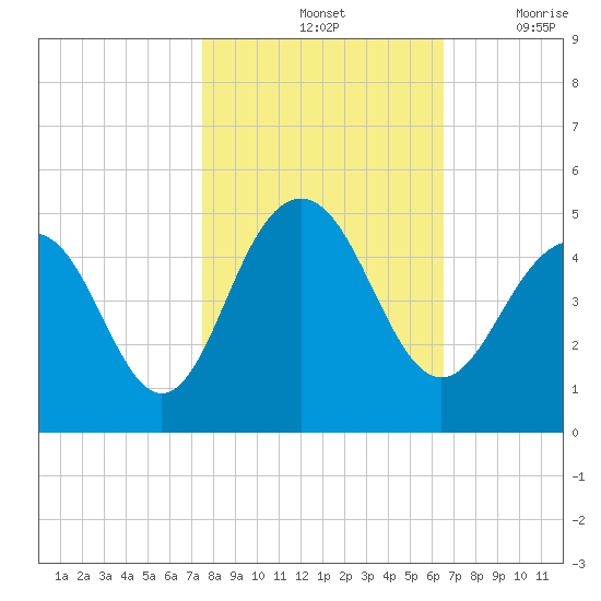 Jeremy Creek tide chart for Monday, October 25, 2021