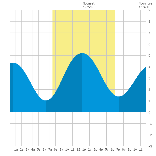 Jeremy Creek tide chart for Tuesday, October 26, 2021