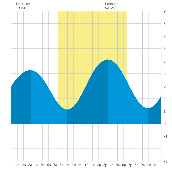 Jeremy Creek tide chart for Friday, October 29, 2021