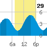 Jeremy Creek tide chart for Friday, October 29, 2021