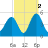 Jeremy Creek tide chart for Saturday, October 2, 2021