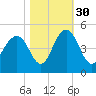 Jeremy Creek tide chart for Saturday, October 30, 2021