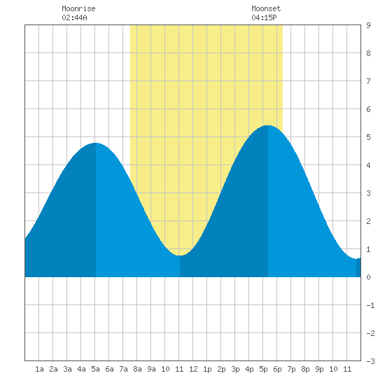 Jeremy Creek tide chart for Sunday, October 31, 2021