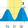 Jeremy Creek tide chart for Sunday, October 3, 2021