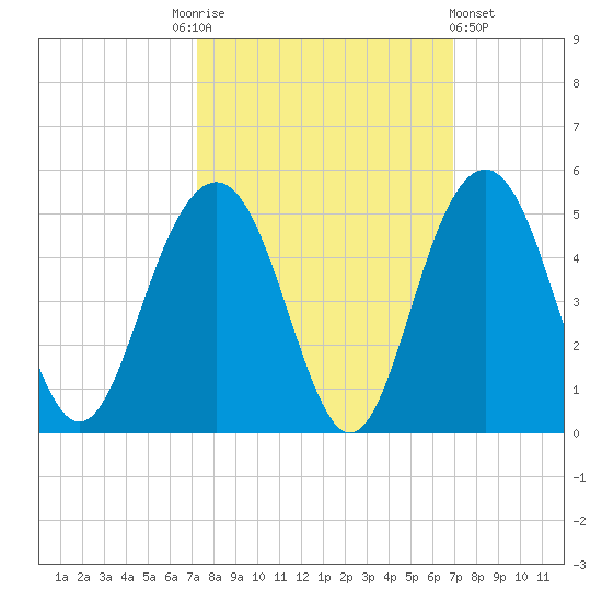 Jeremy Creek tide chart for Tuesday, October 5, 2021