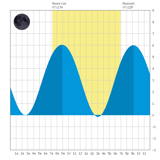 Jeremy Creek tide chart for Wednesday, October 6, 2021