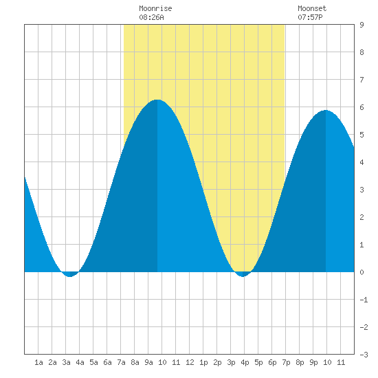 Jeremy Creek tide chart for Thursday, October 7, 2021