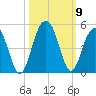 Jeremy Creek tide chart for Saturday, October 9, 2021