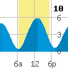 Jeremy Creek tide chart for Wednesday, November 10, 2021