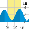 Jeremy Creek tide chart for Saturday, November 13, 2021