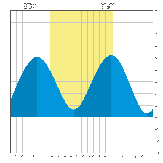 Jeremy Creek tide chart for Sunday, November 14, 2021