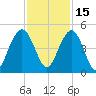 Jeremy Creek tide chart for Monday, November 15, 2021