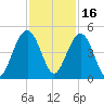 Jeremy Creek tide chart for Tuesday, November 16, 2021