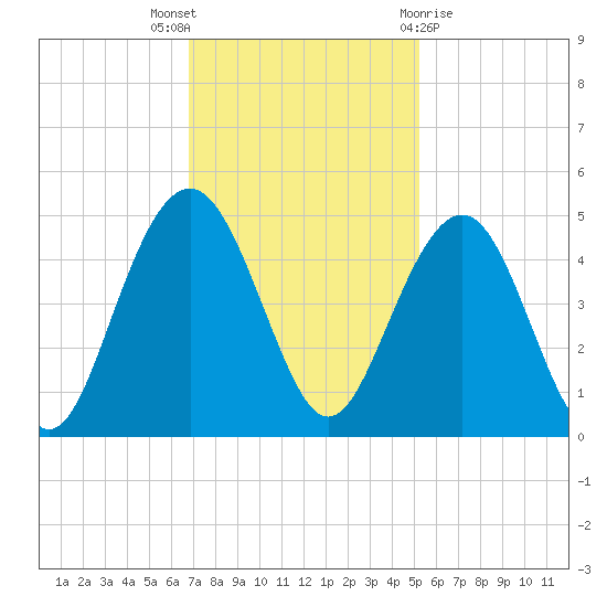 Jeremy Creek tide chart for Wednesday, November 17, 2021