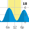 Jeremy Creek tide chart for Thursday, November 18, 2021