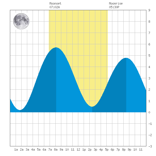 Jeremy Creek tide chart for Friday, November 19, 2021