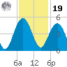 Jeremy Creek tide chart for Friday, November 19, 2021