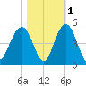Jeremy Creek tide chart for Monday, November 1, 2021