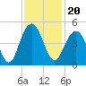Jeremy Creek tide chart for Saturday, November 20, 2021