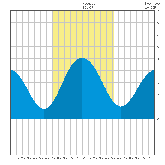 Jeremy Creek tide chart for Thursday, November 25, 2021