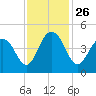 Jeremy Creek tide chart for Friday, November 26, 2021
