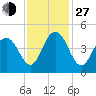 Jeremy Creek tide chart for Saturday, November 27, 2021