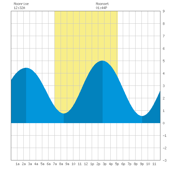 Jeremy Creek tide chart for Sunday, November 28, 2021