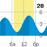 Jeremy Creek tide chart for Sunday, November 28, 2021