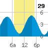 Jeremy Creek tide chart for Monday, November 29, 2021