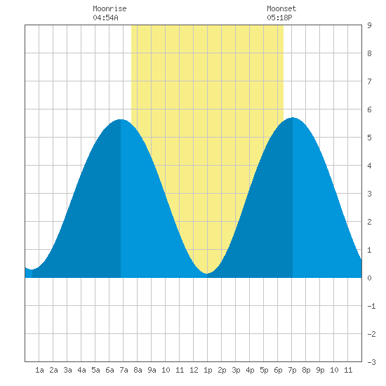 Jeremy Creek tide chart for Tuesday, November 2, 2021
