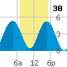 Jeremy Creek tide chart for Tuesday, November 30, 2021