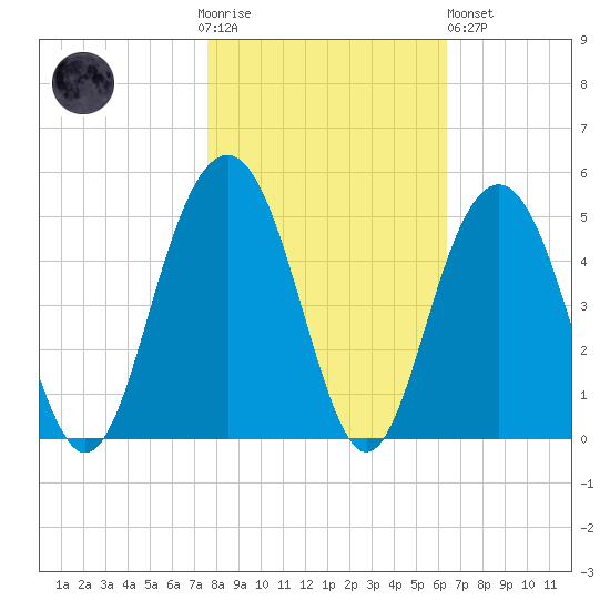 Jeremy Creek tide chart for Thursday, November 4, 2021