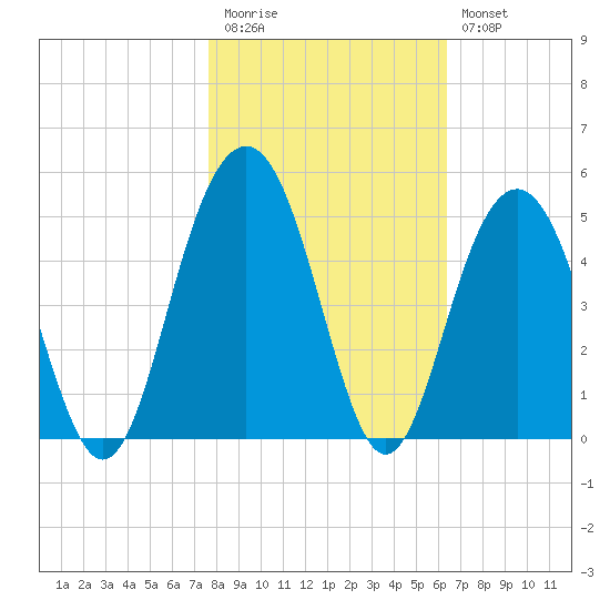 Jeremy Creek tide chart for Friday, November 5, 2021