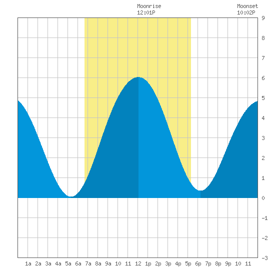 Jeremy Creek tide chart for Tuesday, November 9, 2021