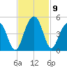 Jeremy Creek tide chart for Tuesday, November 9, 2021